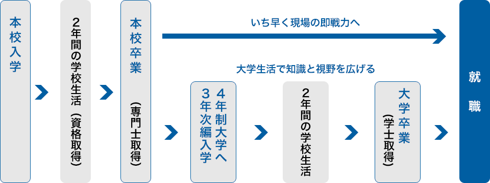 大学編入学への道のり